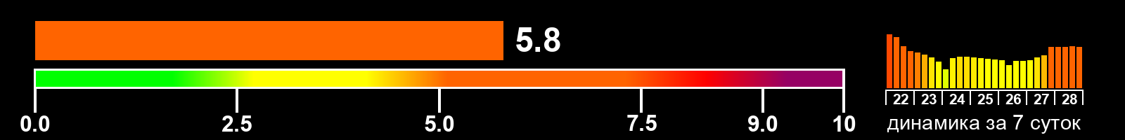 Индекс солнечной активности
