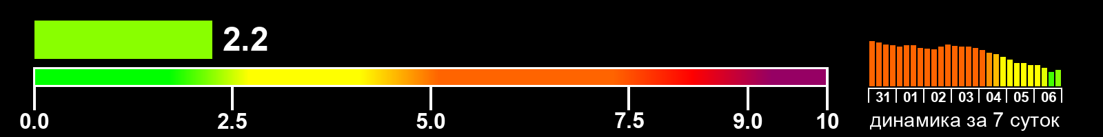 Индекс солнечной активности