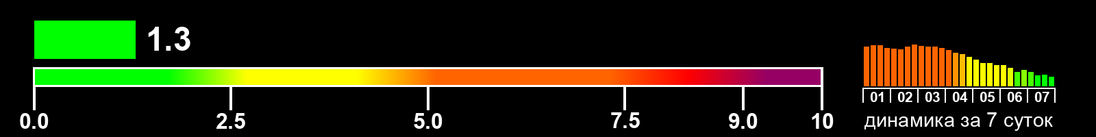 Индекс солнечной активности