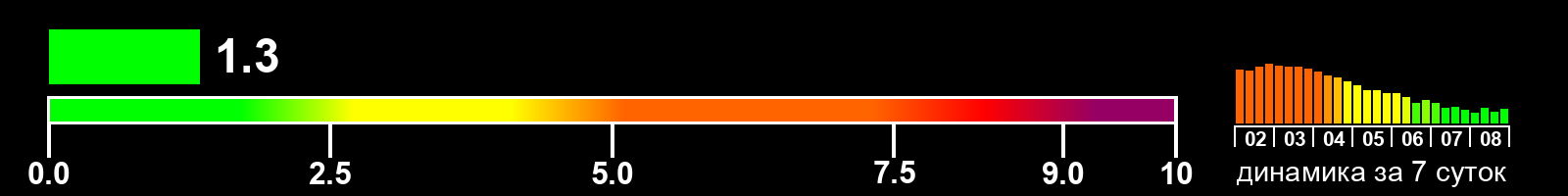 Индекс солнечной активности