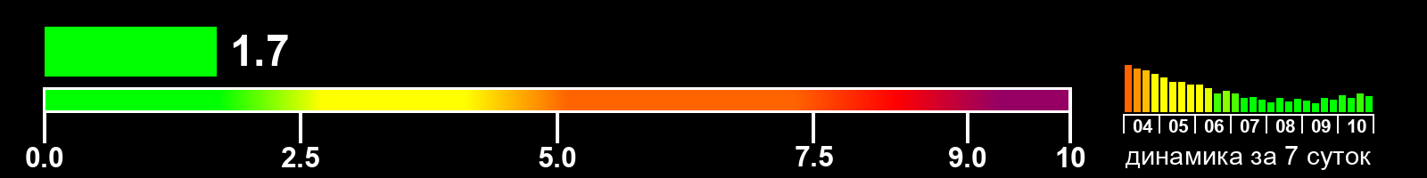 Индекс солнечной активности