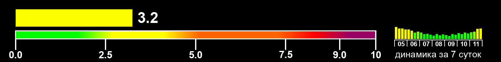 Индекс солнечной активности