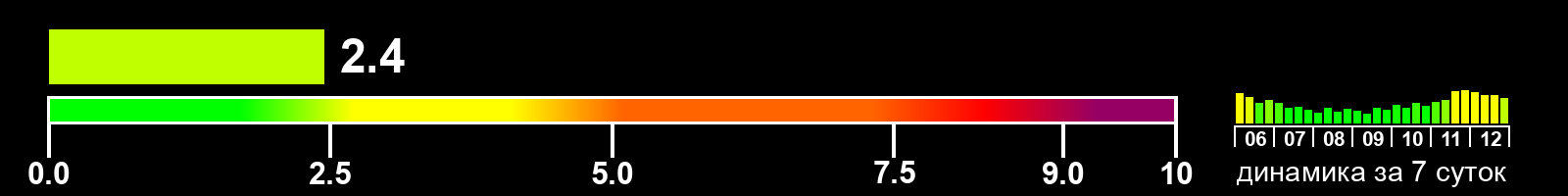 Индекс солнечной активности