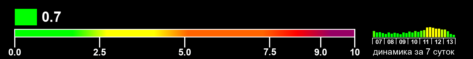 Индекс солнечной активности