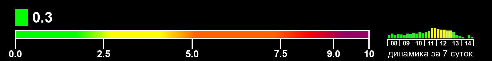 Индекс солнечной активности