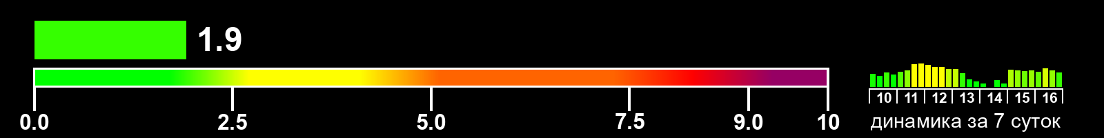 Индекс солнечной активности