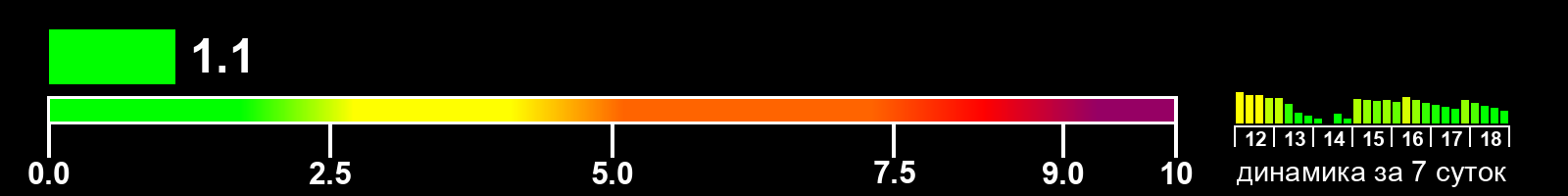 Индекс солнечной активности