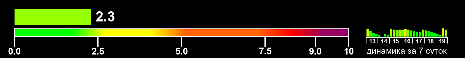 Индекс солнечной активности