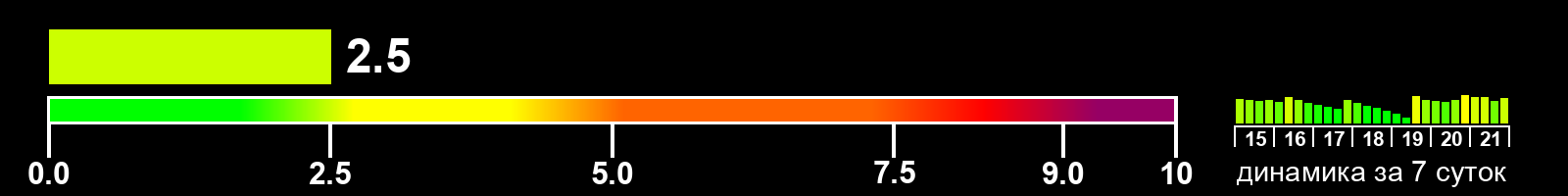 Индекс солнечной активности