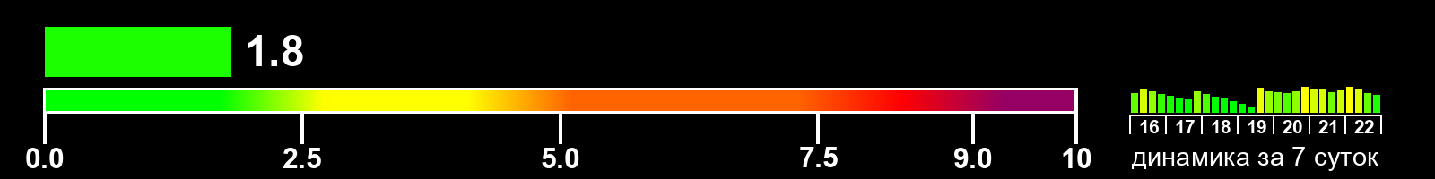 Индекс солнечной активности