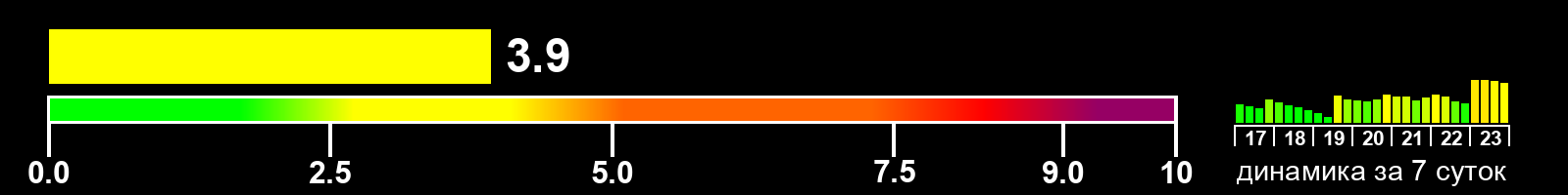 Индекс солнечной активности