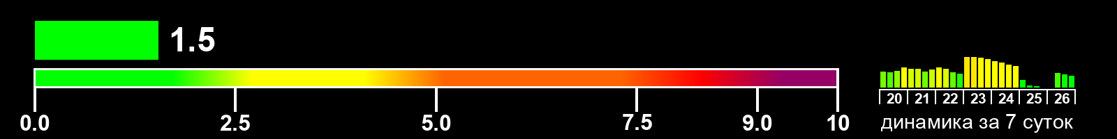 Индекс солнечной активности