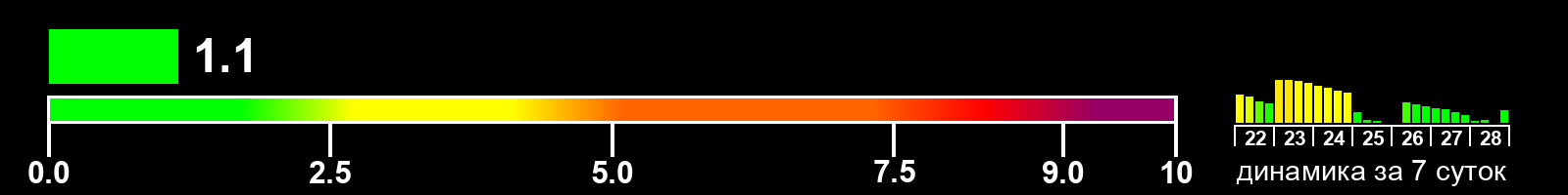 Индекс солнечной активности