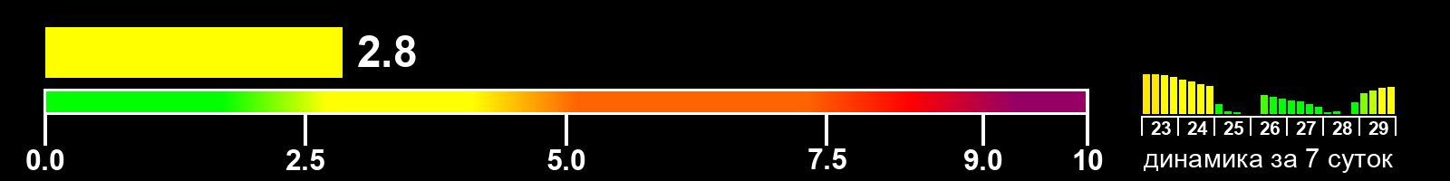 Индекс солнечной активности