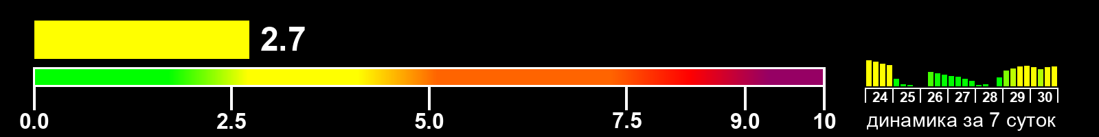 Индекс солнечной активности