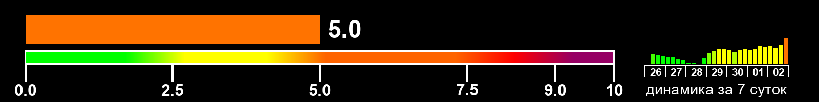 Индекс солнечной активности