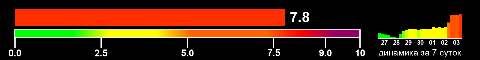 Индекс солнечной активности