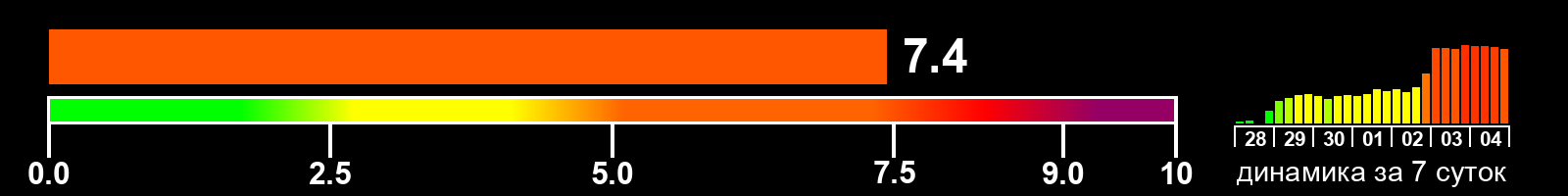 Индекс солнечной активности