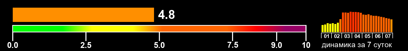 Индекс солнечной активности