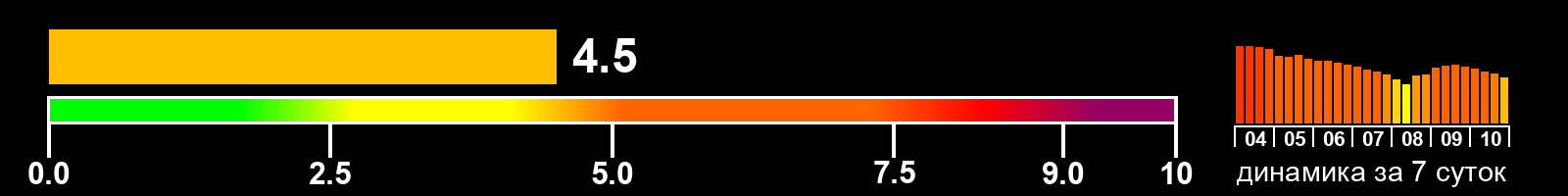 Индекс солнечной активности