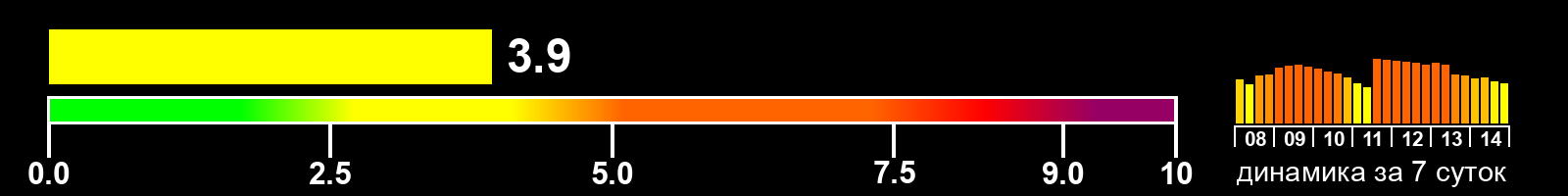 Индекс солнечной активности