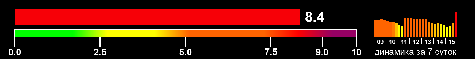 Индекс солнечной активности