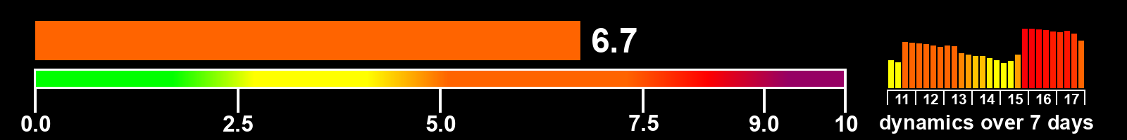 Solar activity index