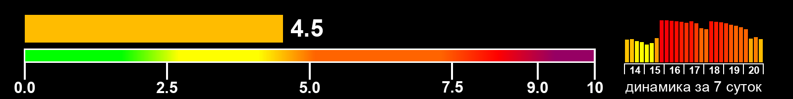 Индекс солнечной активности