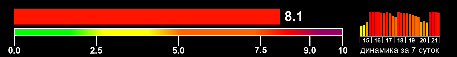 Индекс солнечной активности