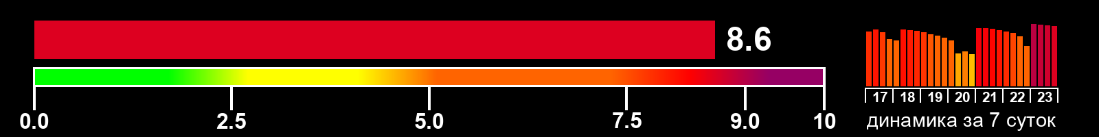 Индекс солнечной активности