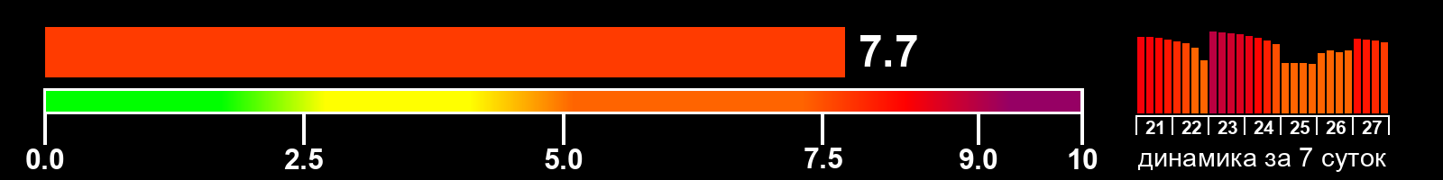 Индекс солнечной активности