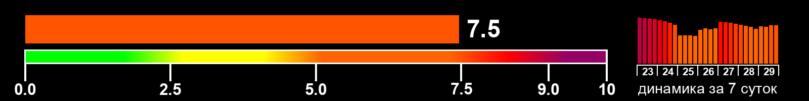 Индекс солнечной активности