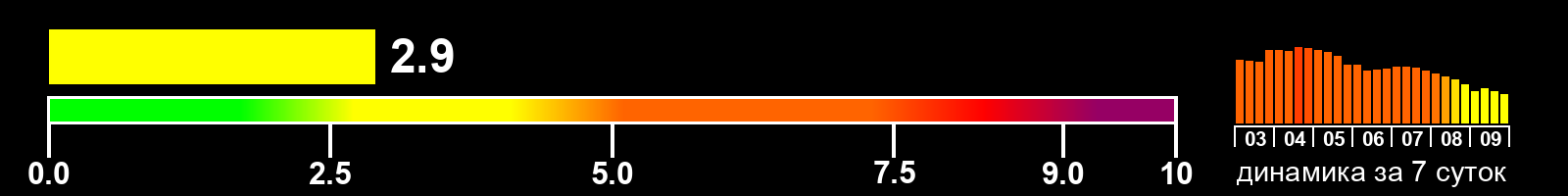 Индекс солнечной активности