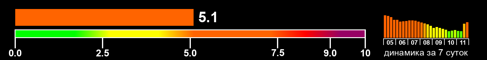 Индекс солнечной активности