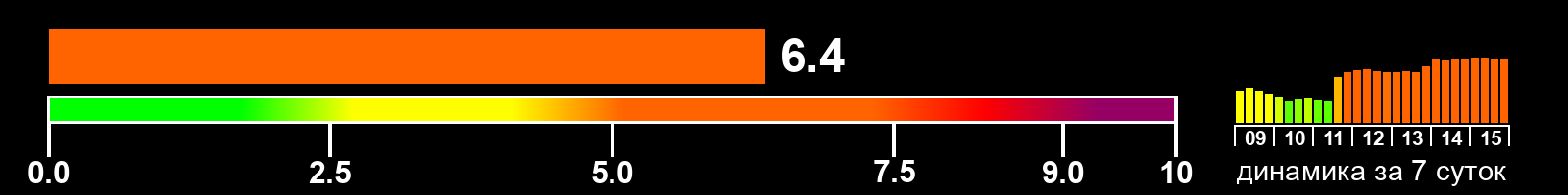 Индекс солнечной активности