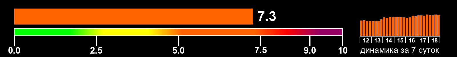 Индекс солнечной активности