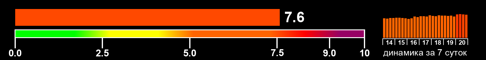 Индекс солнечной активности