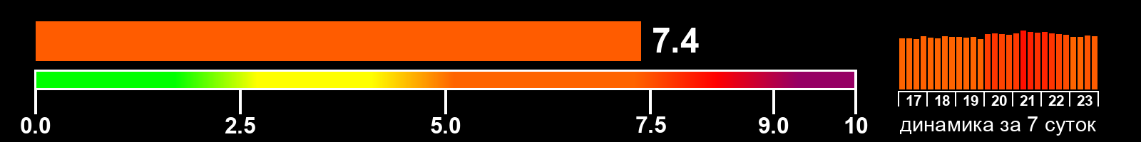 Индекс солнечной активности