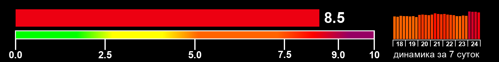 Индекс солнечной активности