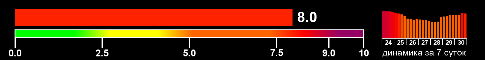 Индекс солнечной активности