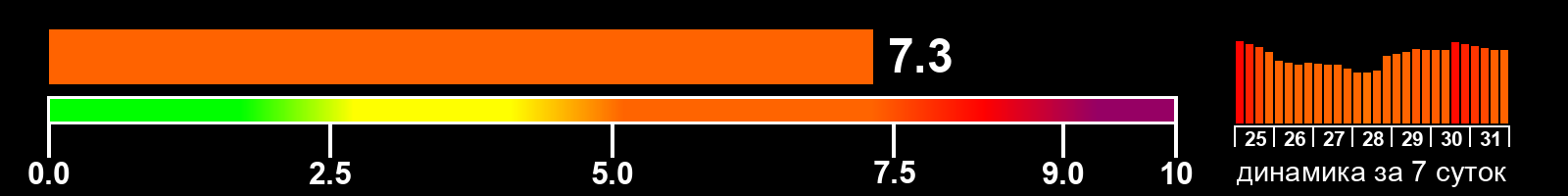 Индекс солнечной активности