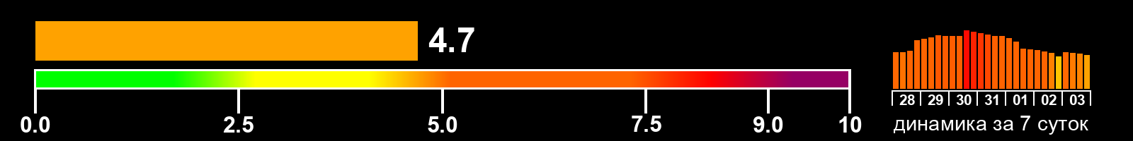 Индекс солнечной активности