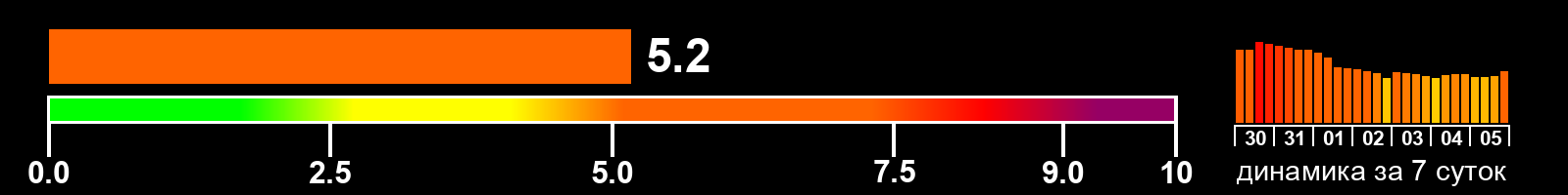 Индекс солнечной активности