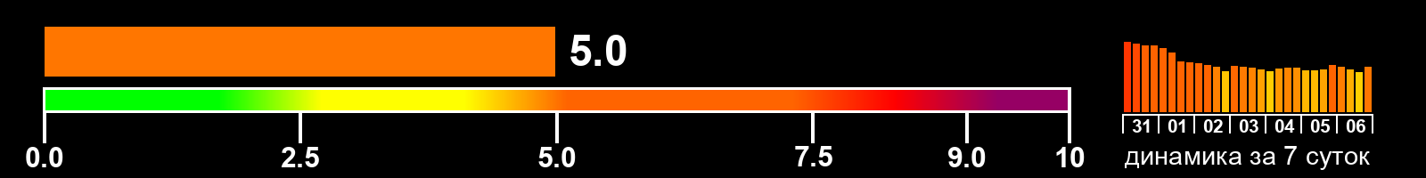 Индекс солнечной активности