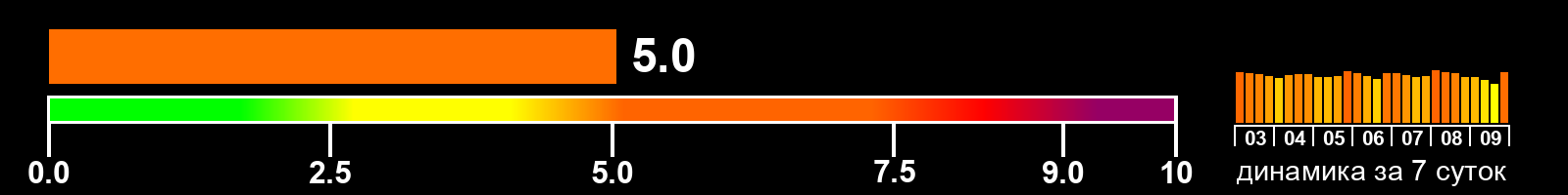 Индекс солнечной активности