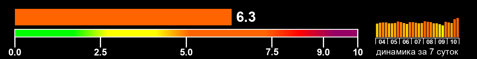 Индекс солнечной активности
