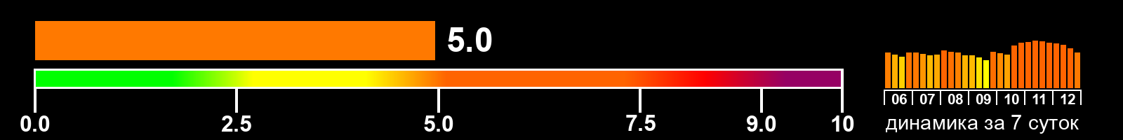 Индекс солнечной активности