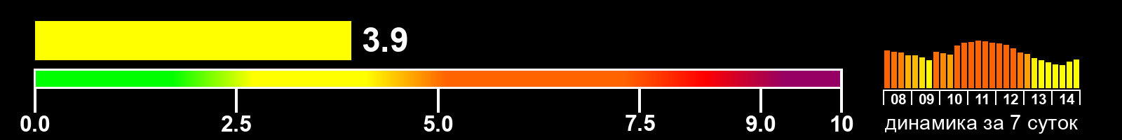 Индекс солнечной активности