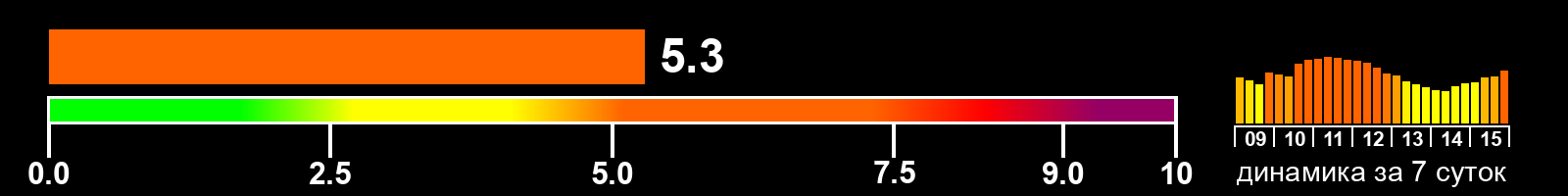 Индекс солнечной активности