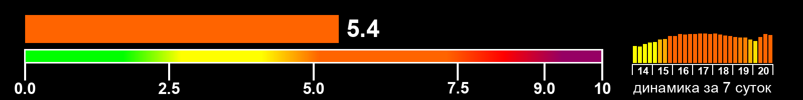 Индекс солнечной активности